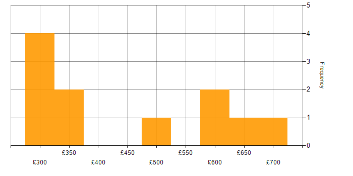 Daily rate histogram for Information Manager in London