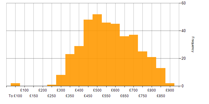 Daily rate histogram for Jenkins in London