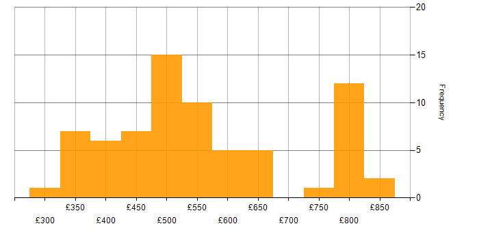 Daily rate histogram for JUnit in London