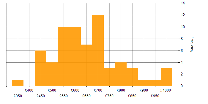 Daily rate histogram for Lead Architect in London