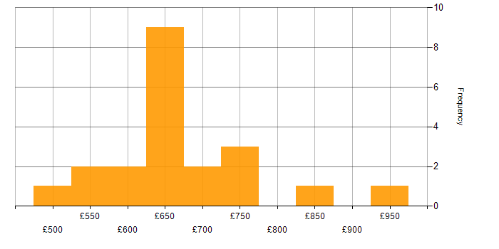 Daily rate histogram for Lead DevOps in London