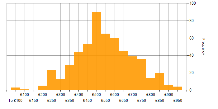Daily rate histogram for Linux in London