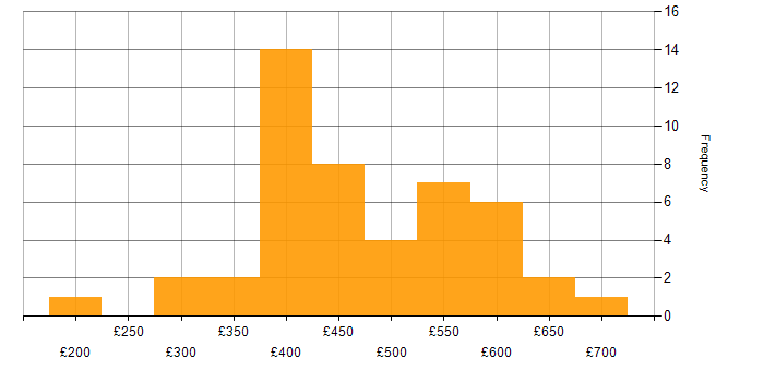 Daily rate histogram for Manual Testing in London
