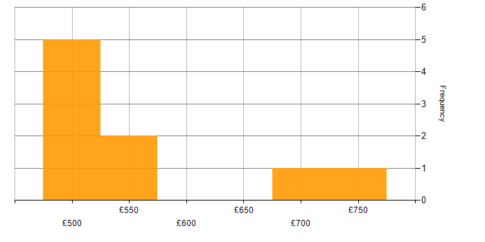 Daily rate histogram for Microsoft 365 Manager in London