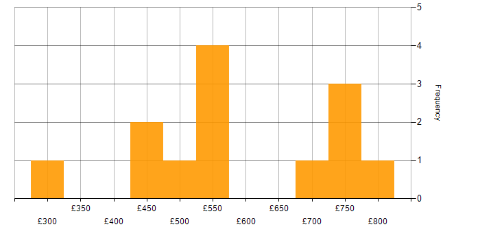 Daily rate histogram for MITRE ATT&amp;amp;CK in London