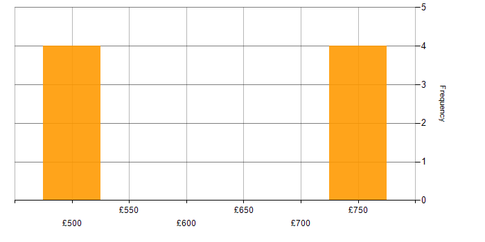 Daily rate histogram for MLflow in London
