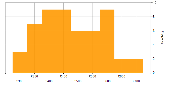 Daily rate histogram for MPLS in London