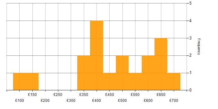 Daily rate histogram for Network Management in London