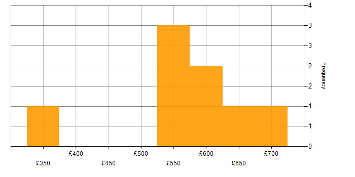 Daily rate histogram for Oracle APEX in London