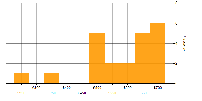Daily rate histogram for Oracle EBS in London
