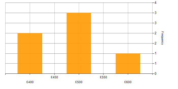 Daily rate histogram for Oracle Internet Expenses in London