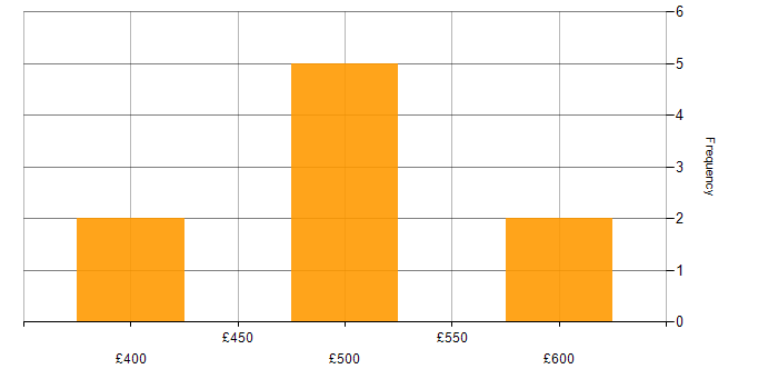 Daily rate histogram for Oracle Payables in London