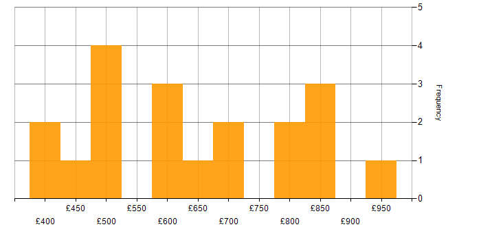 Daily rate histogram for OWASP in London