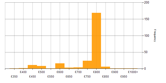 Daily rate histogram for Pandas in London
