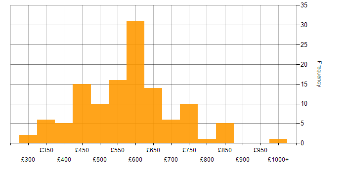 Daily rate histogram for Platform Engineering in London