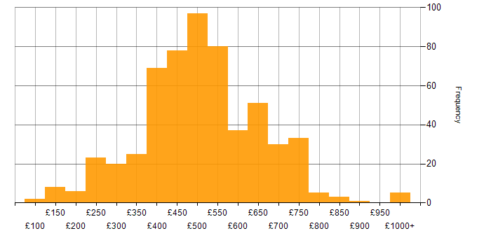 Daily rate histogram for Power Platform in London
