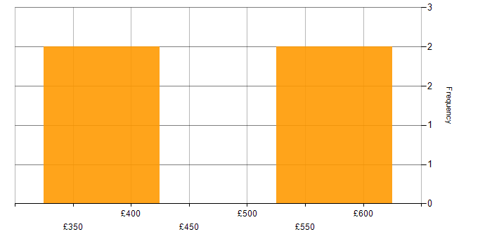 Daily rate histogram for Predictive Analysis in London
