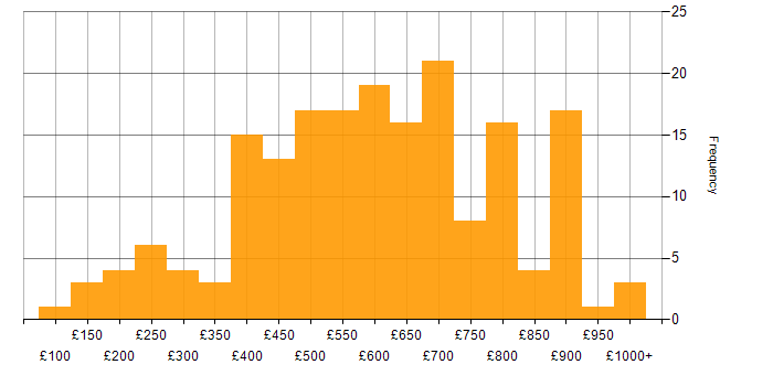 Daily rate histogram for Programme Management in London