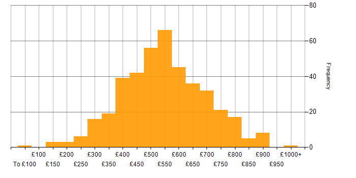 Daily rate histogram for Project Delivery in London