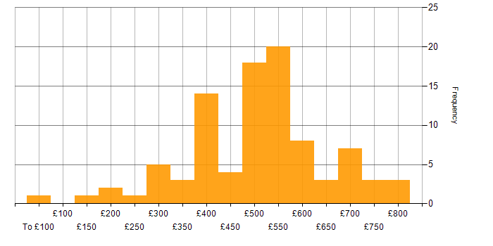 Daily rate histogram for Project Planning in London