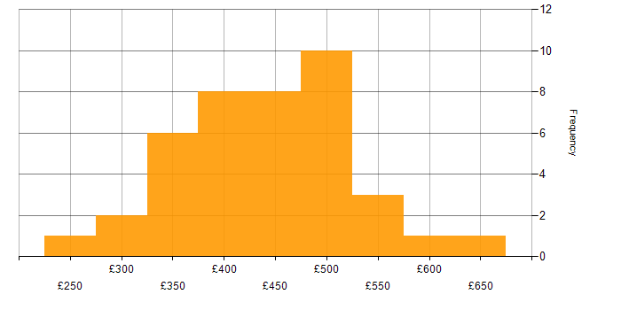Daily rate histogram for QA Engineer in London