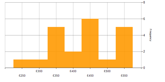 Daily rate histogram for QA Tester in London