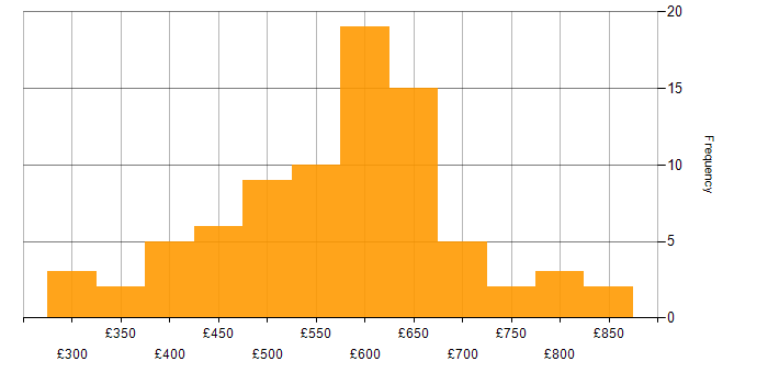 Daily rate histogram for SailPoint in London