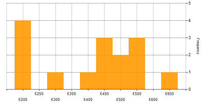 Daily rate histogram for Salesforce Sales Cloud in London