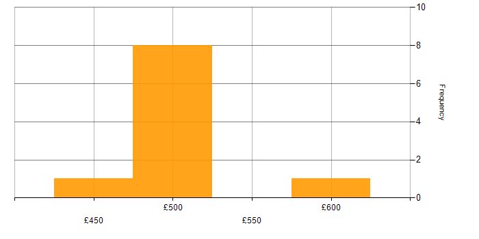 Daily rate histogram for SAP Retail in London