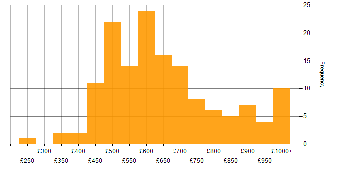 Daily rate histogram for SAP S/4HANA in London