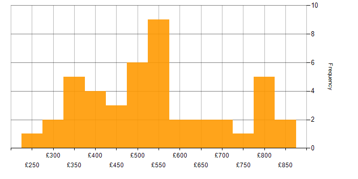 Daily rate histogram for SAS in London