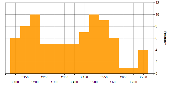 Daily rate histogram for Service Analyst in London