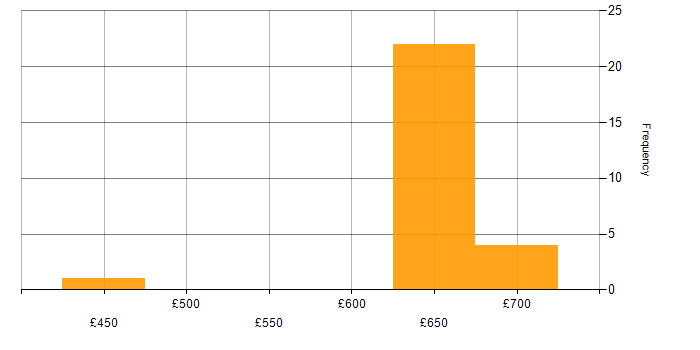 Daily rate histogram for Service Architect in London