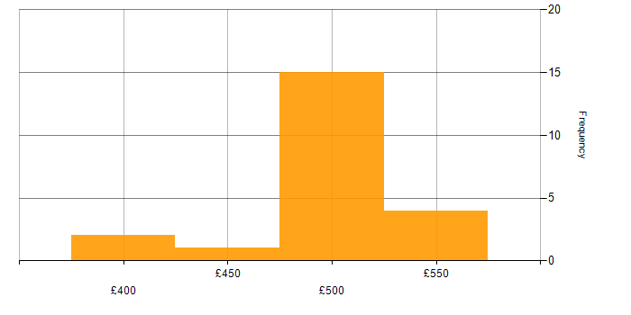 Daily rate histogram for SFIA in London