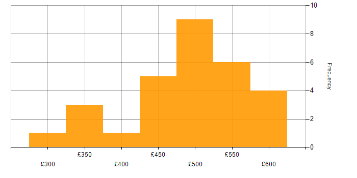 Daily rate histogram for Sketch in London