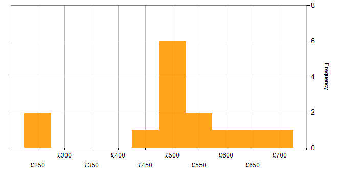 Daily rate histogram for Snowflake Engineer in London