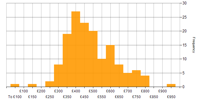 Daily rate histogram for Software Testing in London