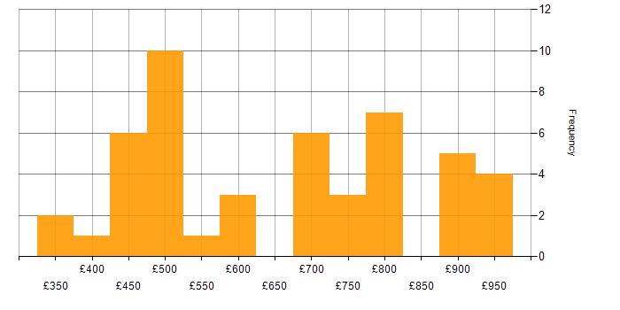Daily rate histogram for Sparx in London
