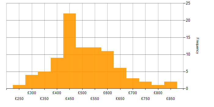 Daily rate histogram for Splunk in London