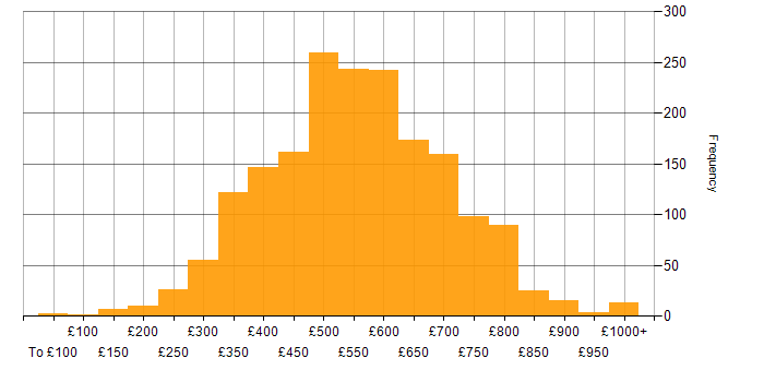 Daily rate histogram for SQL in London