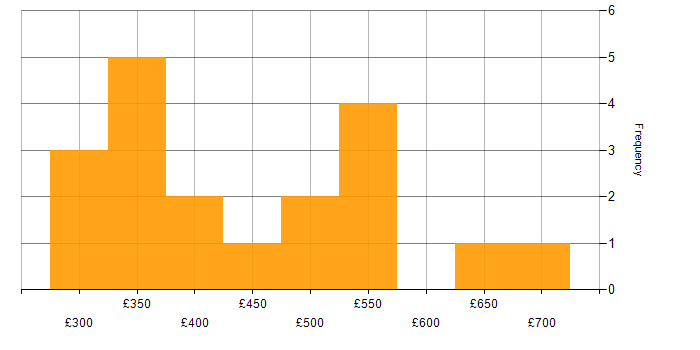 Daily rate histogram for Storage Management in London