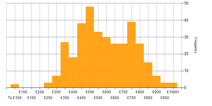 Daily rate histogram for TDD in London