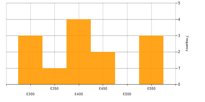 Daily rate histogram for Technical Writer in London