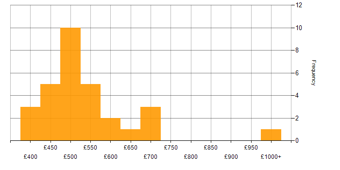 Daily rate histogram for Transition Manager in London