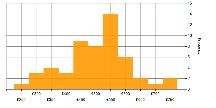 Daily rate histogram for UX Designer in London
