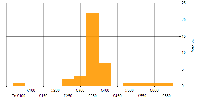Daily rate histogram for VB in London