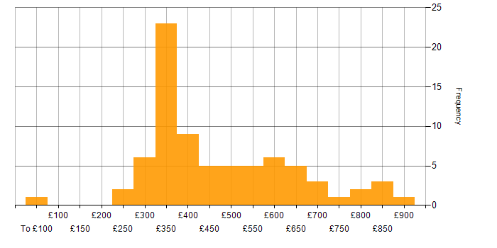 Daily rate histogram for VBA in London