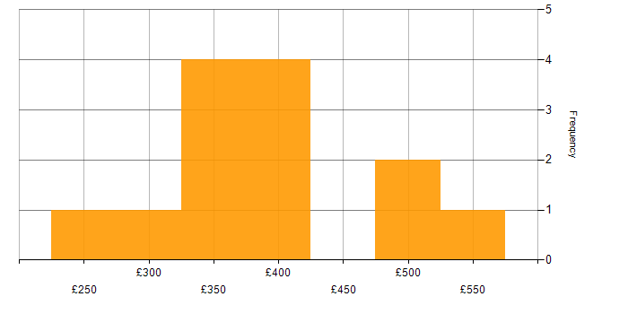 Daily rate histogram for Veeam in London