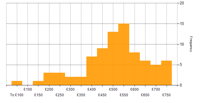 Daily rate histogram for Virtual Machines in London