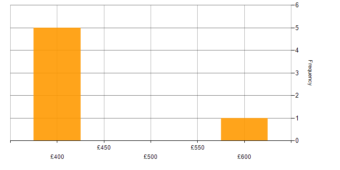 Daily rate histogram for Vite in London